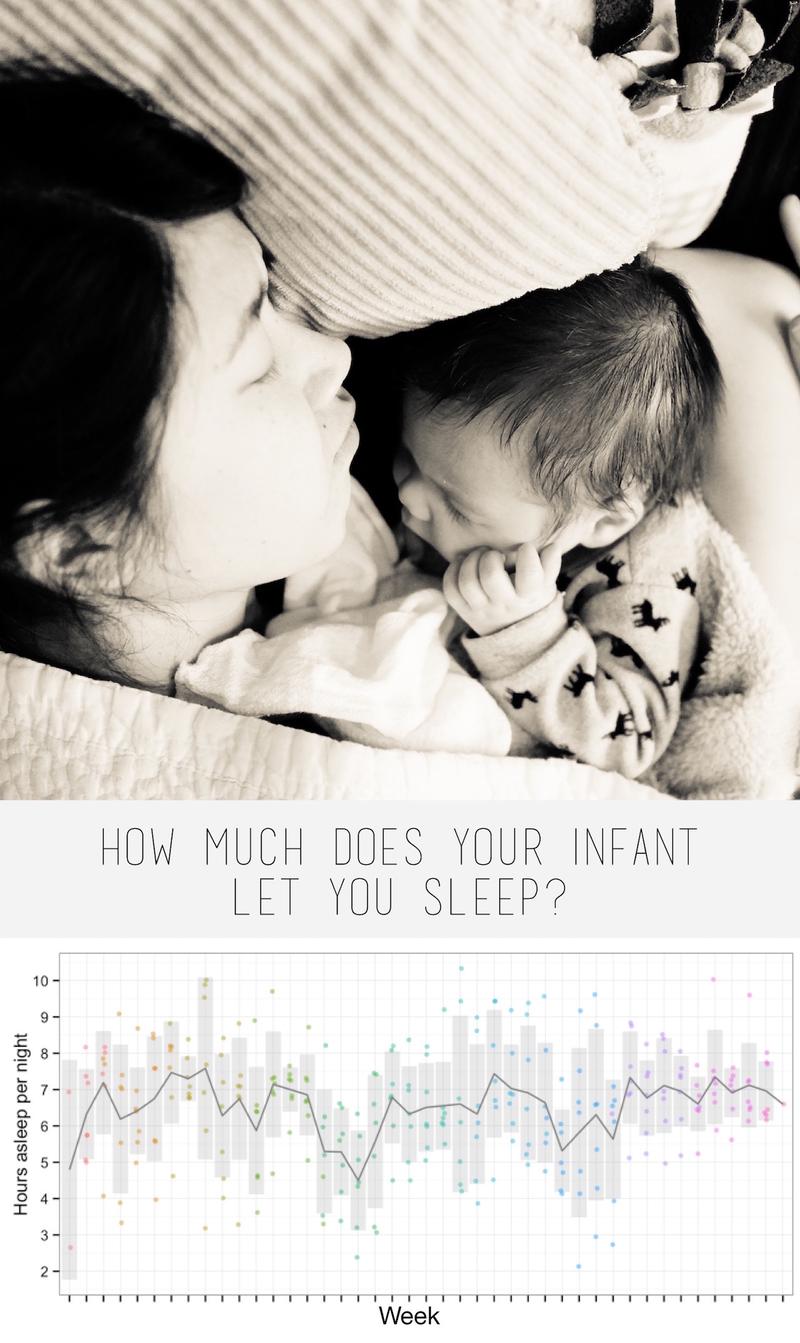 Quantifying Your Sleep with an Infant