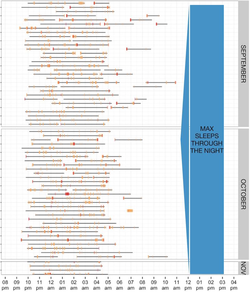 Quantifying Your Sleep with an Infant - Month 9-