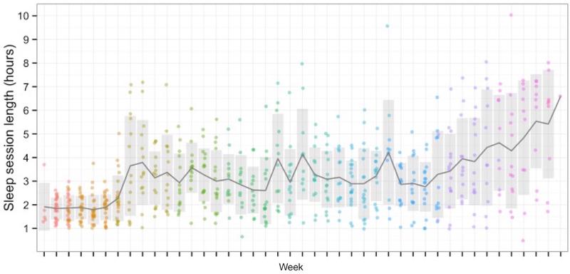 Quantifying Your Sleep with an Infant - Average length of each sleep session