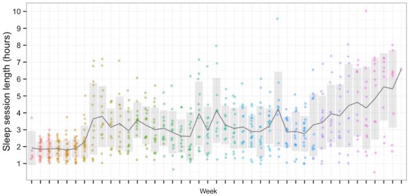 Quantifying Your Sleep with an Infant - Average length of each sleep session