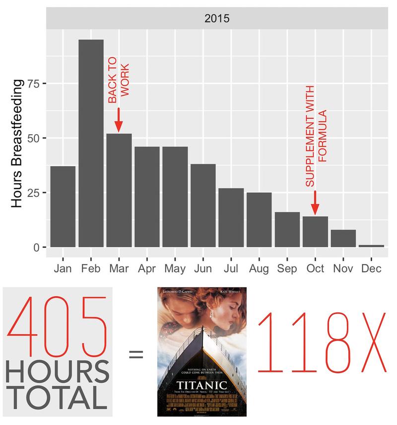 1 Year Summary - Hours Spent Breastfeeding