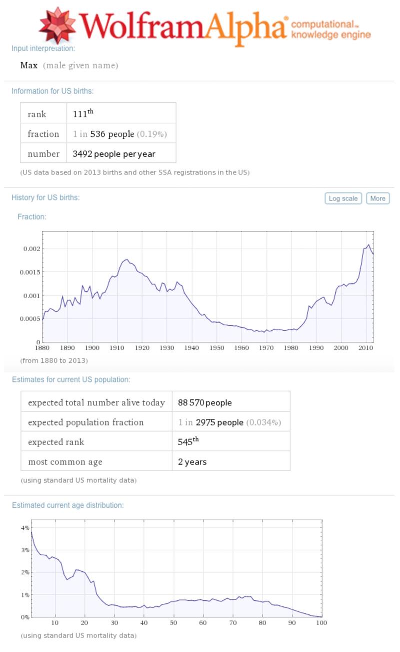 Wolfram Alpha - Popularity of the name Max on January 2015