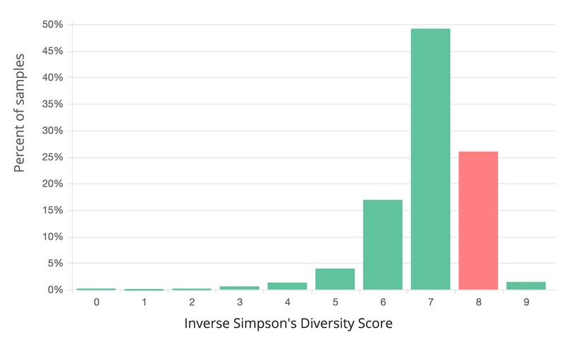 The Bugs we Live With - The diversity of my gut microbiome