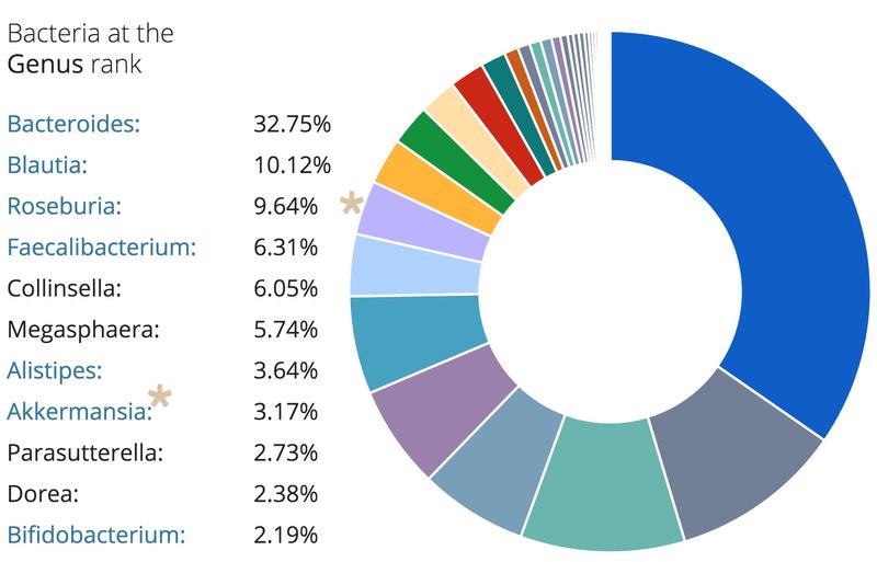 The Bugs we Live With - The top bacteria in my gut microbiome